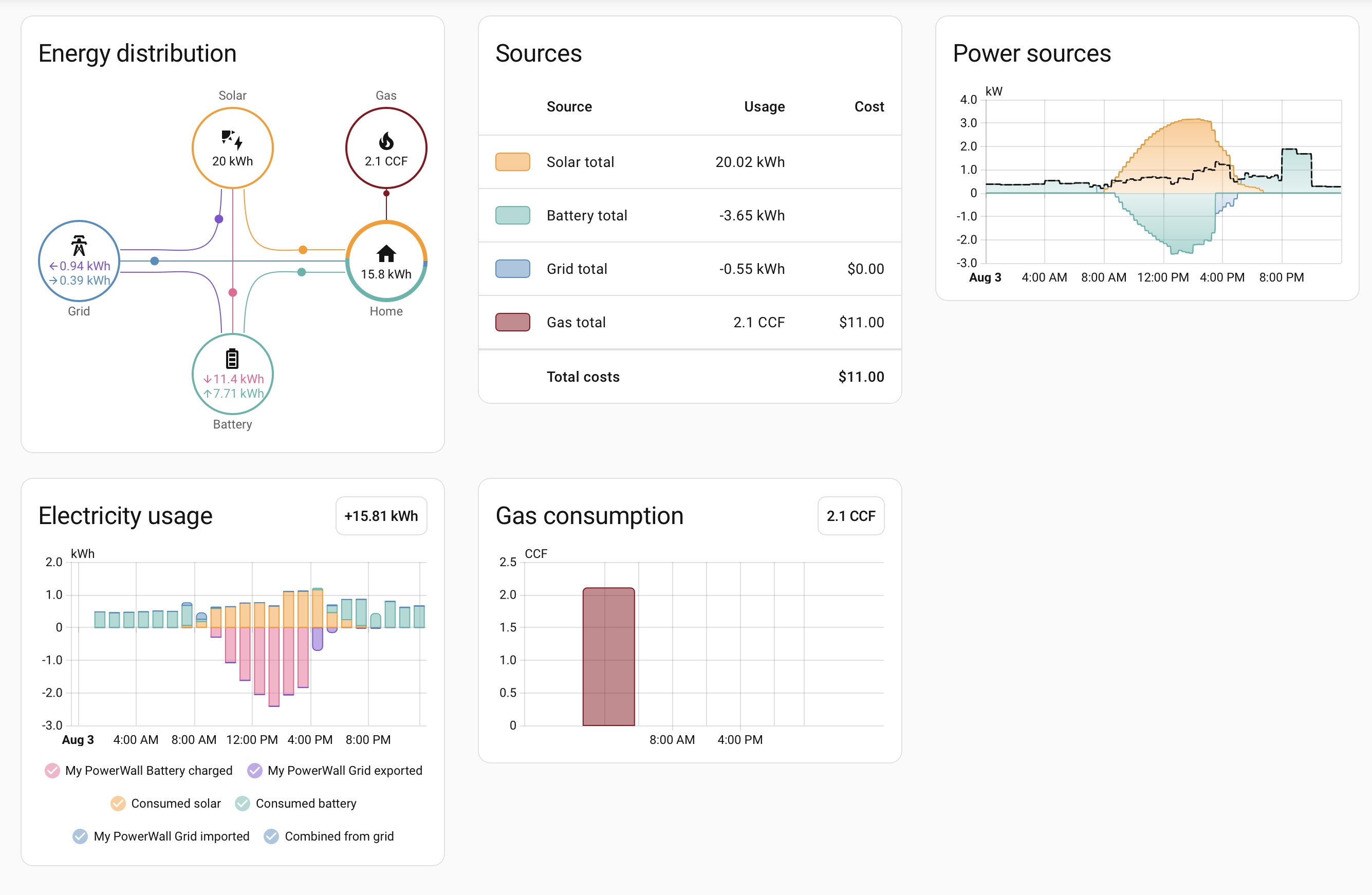 Home Assistant Solar Generation & Powerwall Dashboard